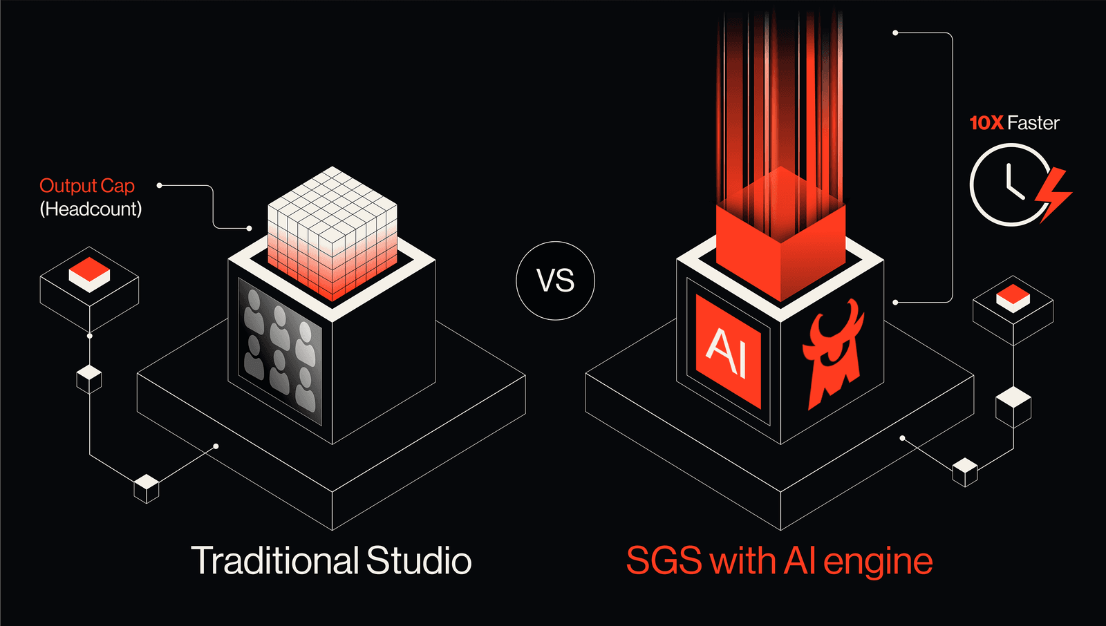 Two studios side by side: a traditional one whose output is capped by headcount, and SGS with an AI engine running ten times faster.